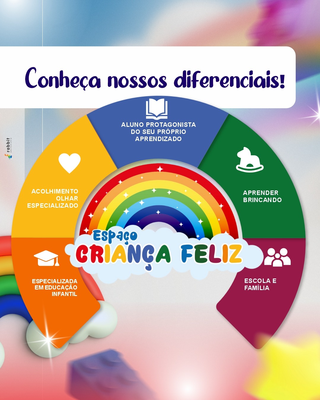 Diferenciais do Espaço Criança Feliz: aluno protagonista do seu próprio aprendizado, aprender brincando, escola e família, acolhimento e olhar especializado e especializada em educação infantil